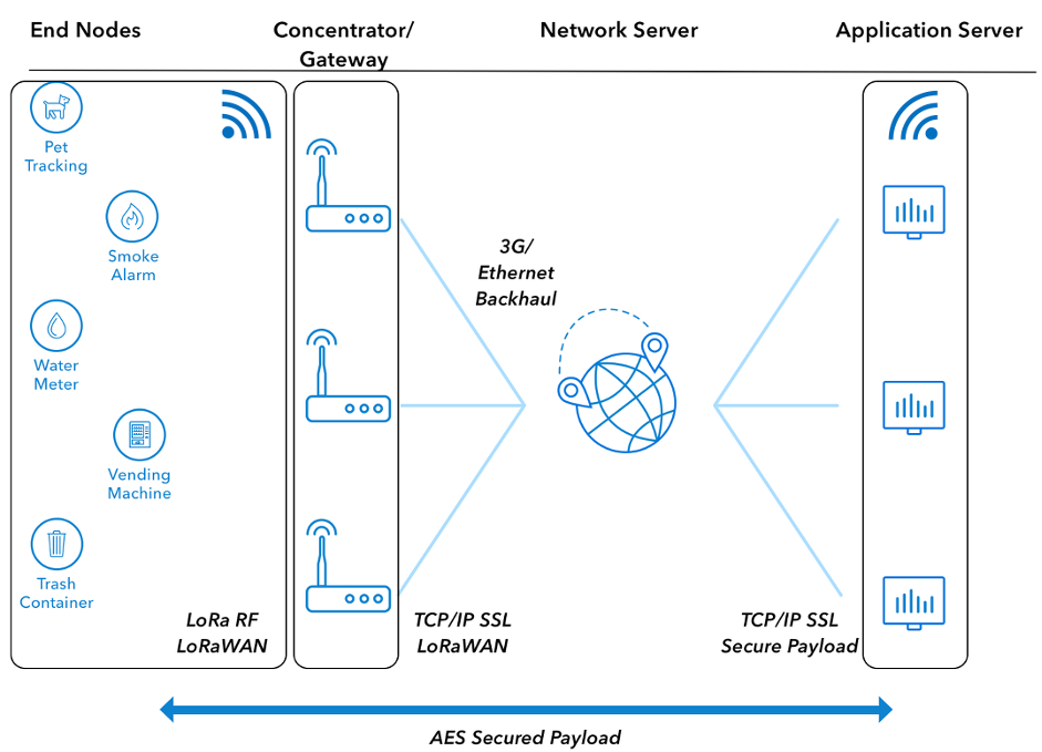 lorawan architecture